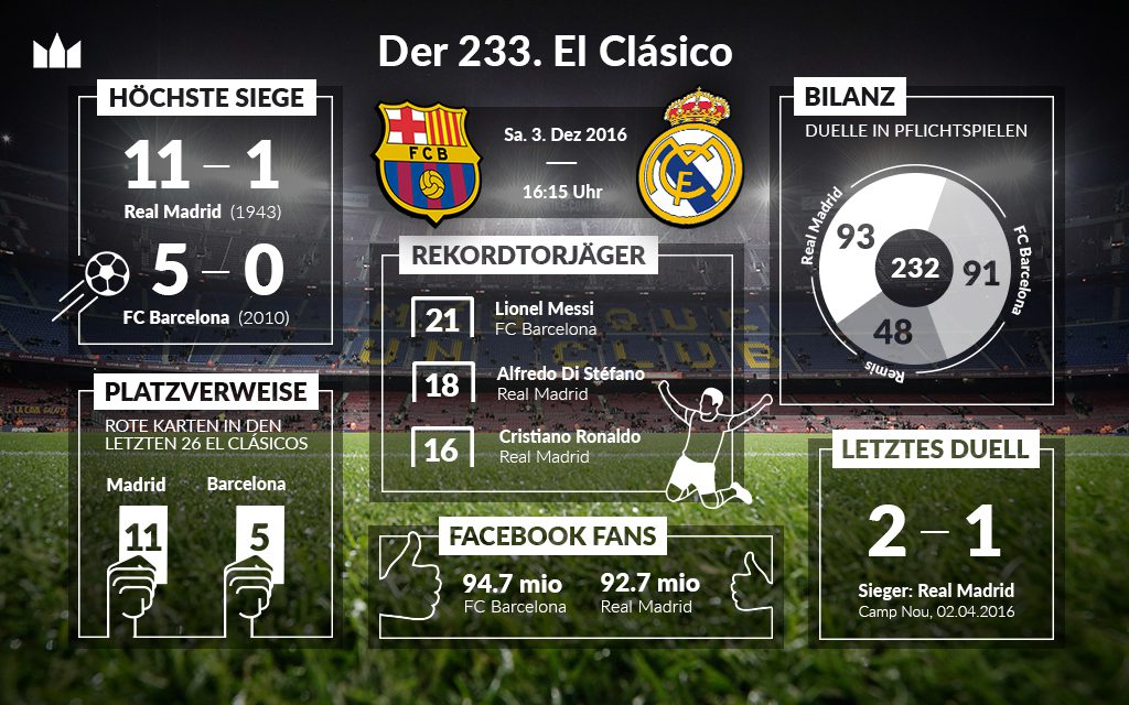 El Clásico: 232 mal FC Barcelona - Real Madrid in Zahlen: Bilanz | Rekord-Torjäger: Lionel Messi, Alfredo di Stéfano und Christiano Ronaldo | Höchste Siege | Platzverweise | Facebook Fans. ODDSET Infografik