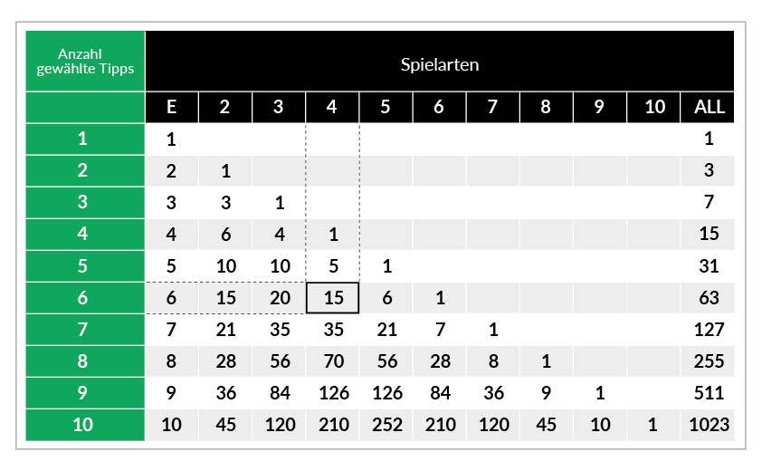 Die ODDSET Systemtabelle für System-Wetten